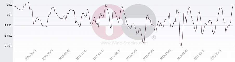 Vineyard World Ranking Chart