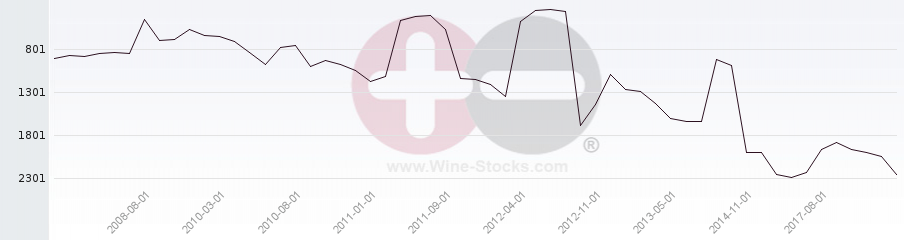 Vineyard World Ranking Chart