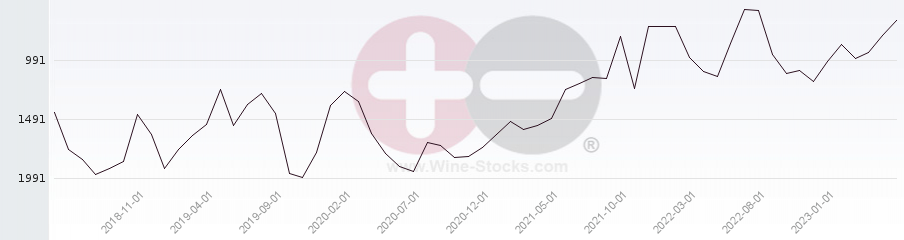 Vineyard World Ranking Chart