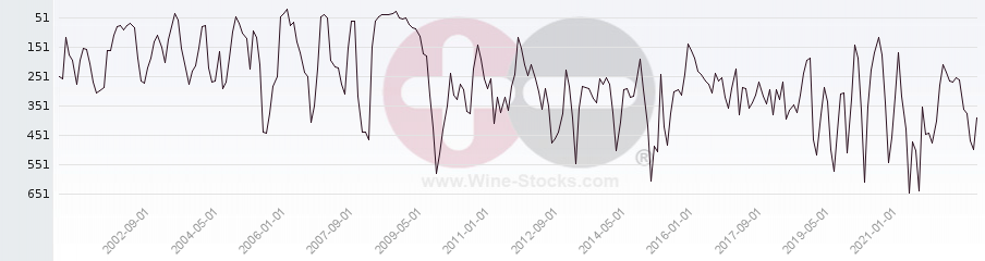 Vineyard World Ranking Chart