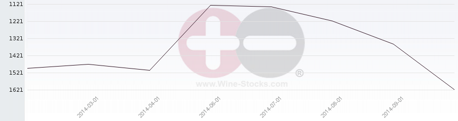 Vineyard World Ranking Chart