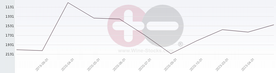 Vineyard World Ranking Chart