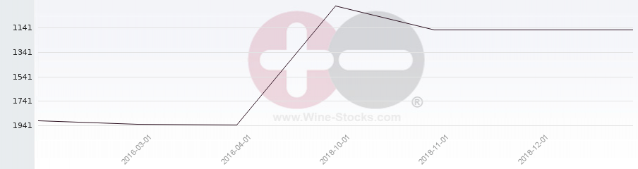 Vineyard World Ranking Chart