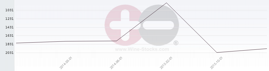 Vineyard World Ranking Chart