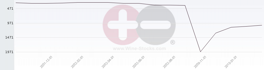 Vineyard World Ranking Chart