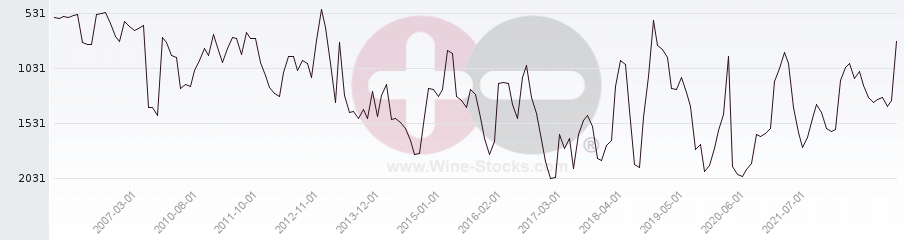 Vineyard World Ranking Chart