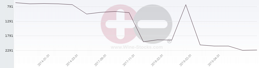 Vineyard World Ranking Chart