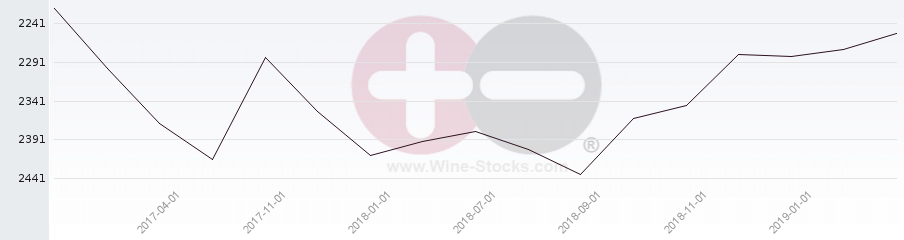 Vineyard World Ranking Chart