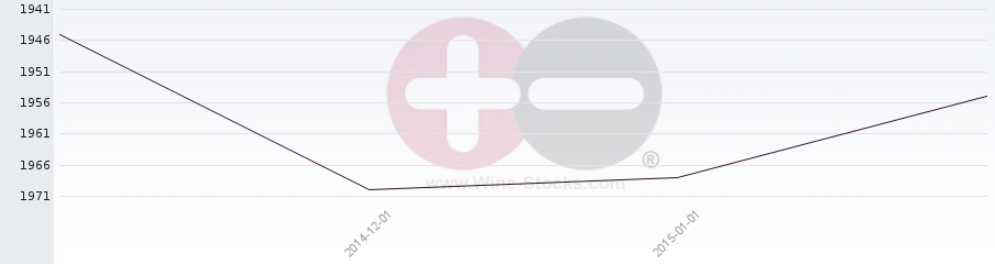 Vineyard World Ranking Chart