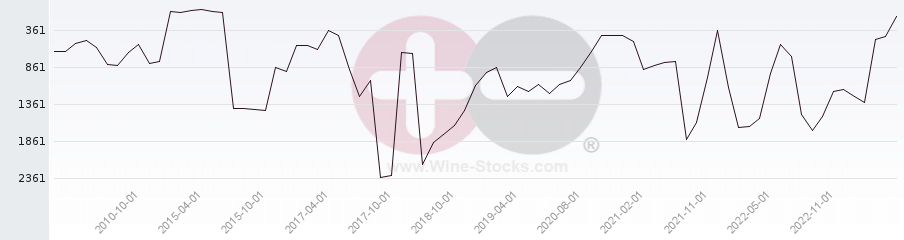 Vineyard World Ranking Chart
