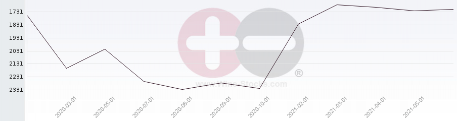 Vineyard World Ranking Chart