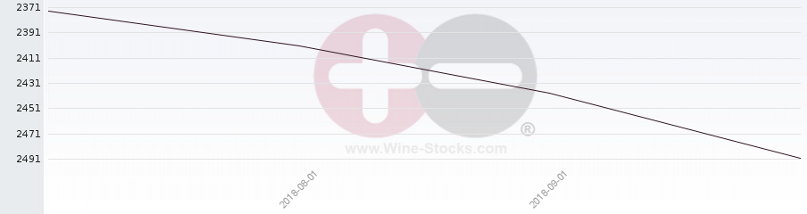 Vineyard World Ranking Chart
