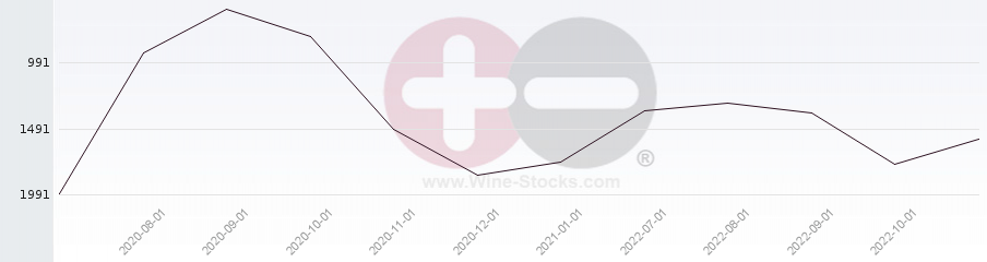 Vineyard World Ranking Chart