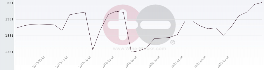 Vineyard World Ranking Chart