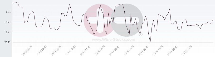 Vineyard World Ranking Chart
