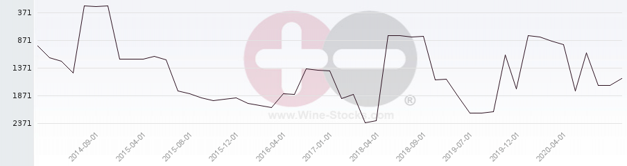 Vineyard World Ranking Chart