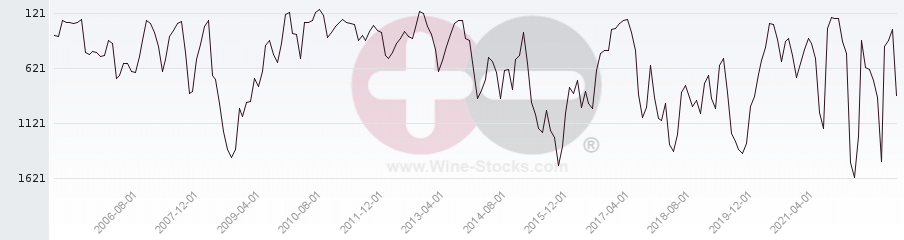 Vineyard World Ranking Chart