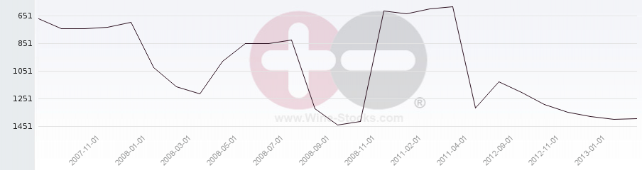 Vineyard World Ranking Chart