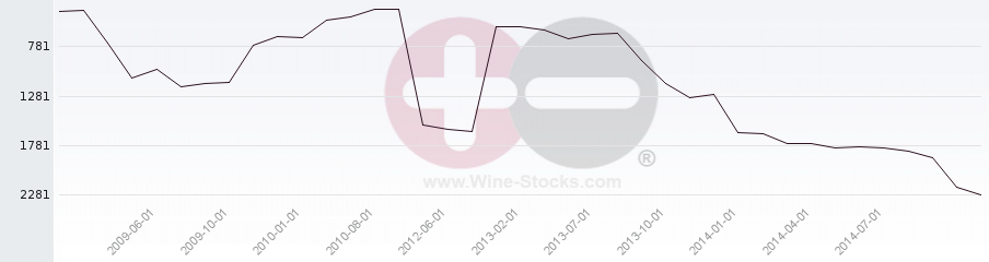 Vineyard World Ranking Chart