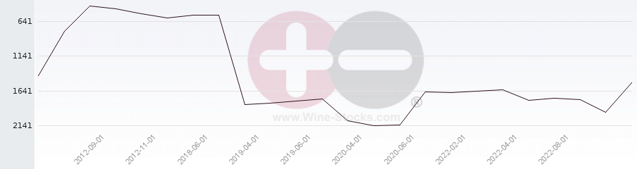 Vineyard World Ranking Chart