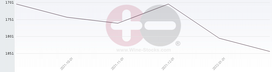 Vineyard World Ranking Chart