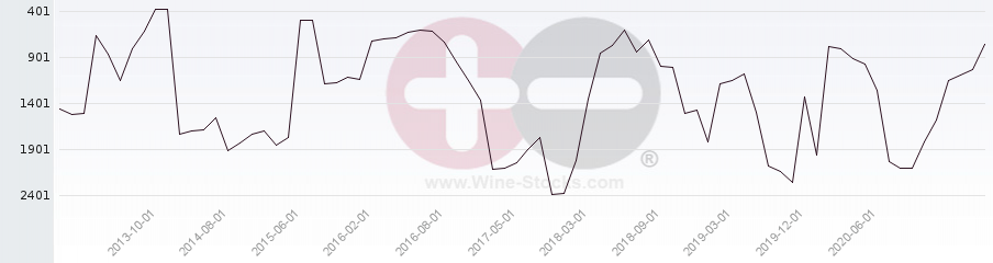 Vineyard World Ranking Chart