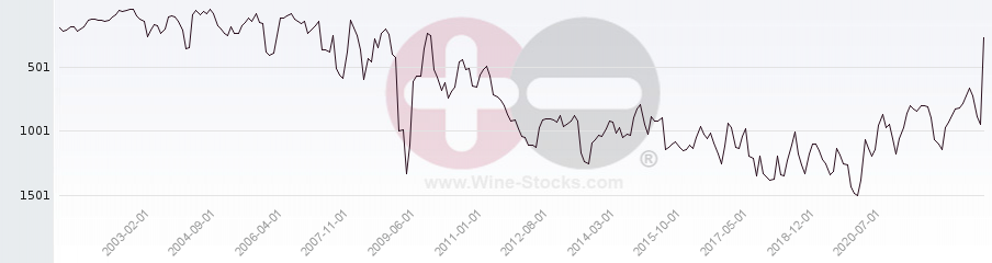 Vineyard World Ranking Chart