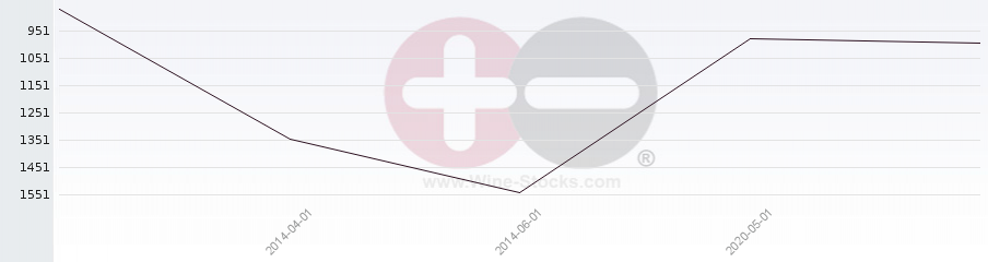 Vineyard World Ranking Chart
