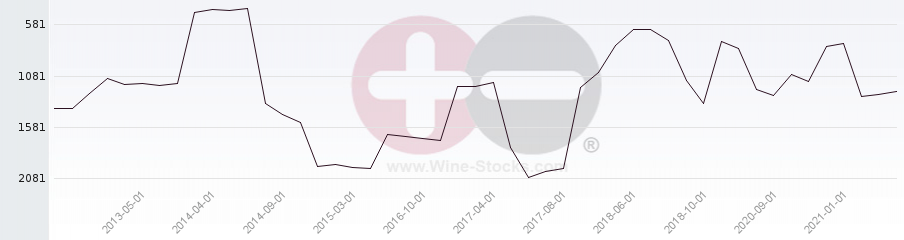 Vineyard World Ranking Chart