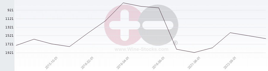 Vineyard World Ranking Chart