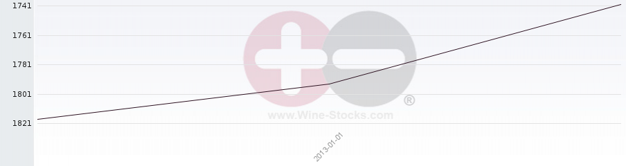 Vineyard World Ranking Chart