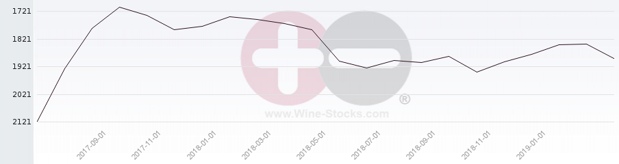 Vineyard World Ranking Chart
