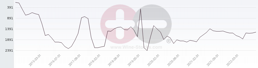 Vineyard World Ranking Chart