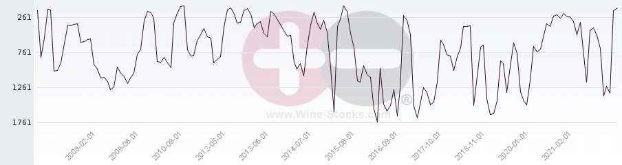 Vineyard World Ranking Chart