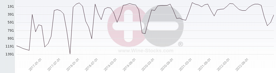 Vineyard World Ranking Chart