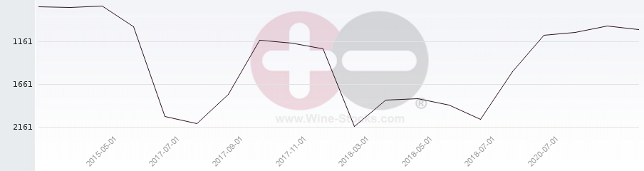 Vineyard World Ranking Chart