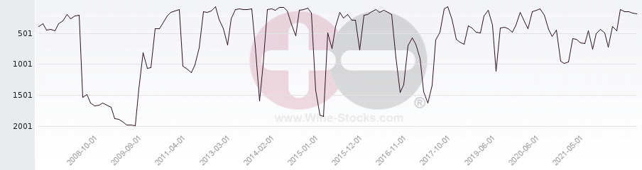 Vineyard World Ranking Chart