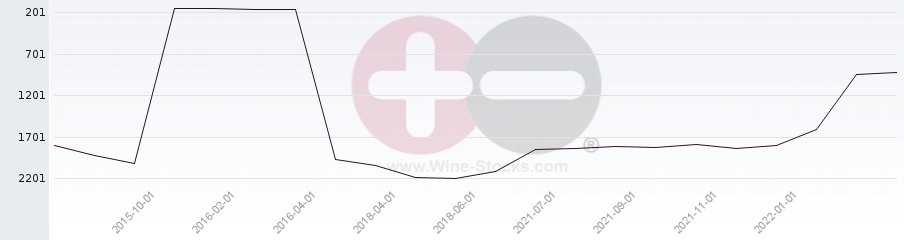 Vineyard World Ranking Chart