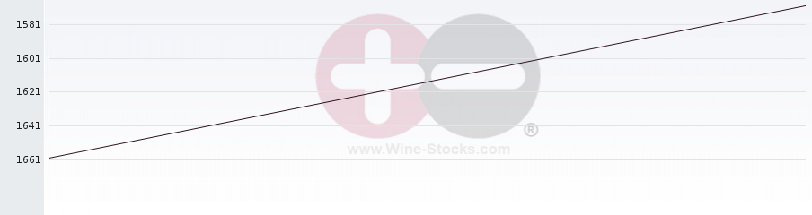 Vineyard World Ranking Chart