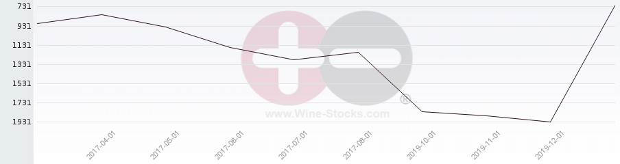 Vineyard World Ranking Chart