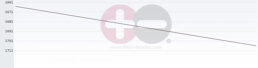 Vineyard World Ranking Chart