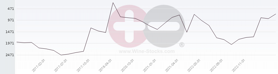 Vineyard World Ranking Chart