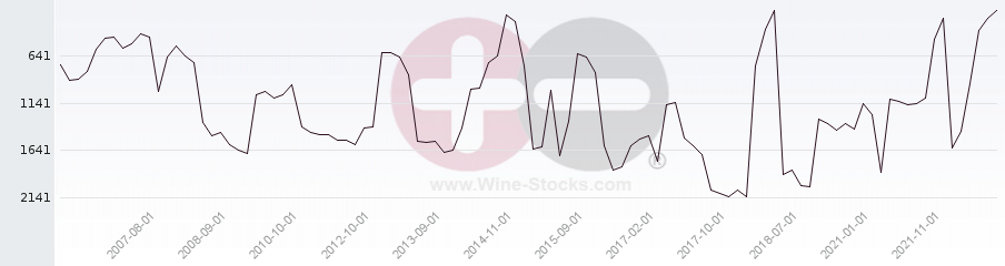 Vineyard World Ranking Chart