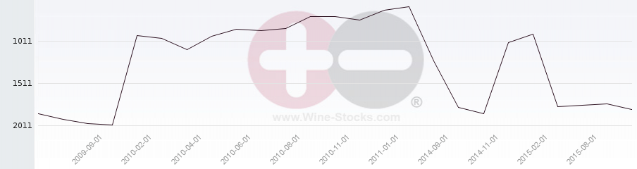 Vineyard World Ranking Chart