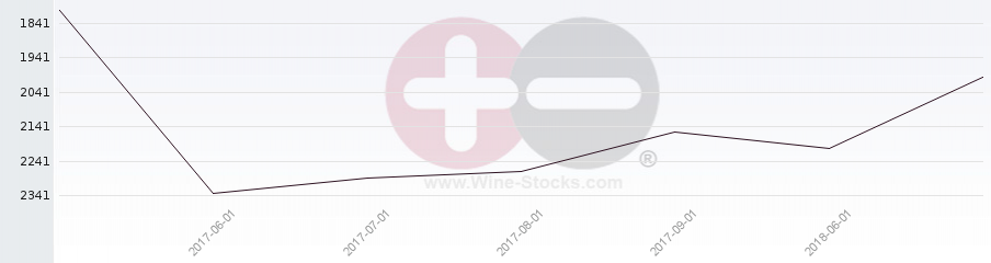 Vineyard World Ranking Chart