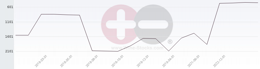 Vineyard World Ranking Chart