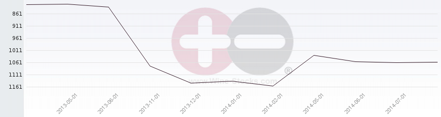 Vineyard World Ranking Chart