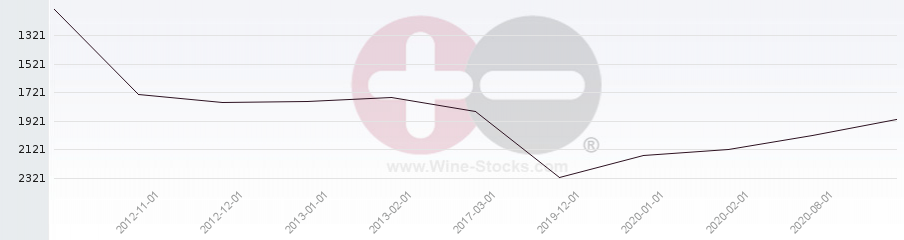 Vineyard World Ranking Chart