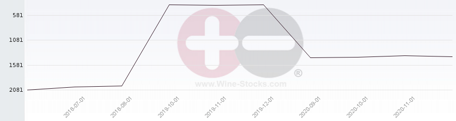 Vineyard World Ranking Chart