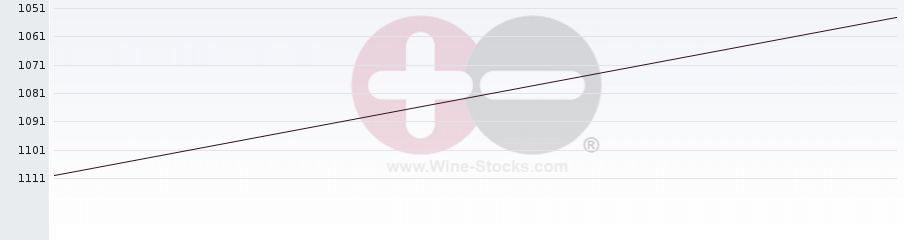 Vineyard World Ranking Chart